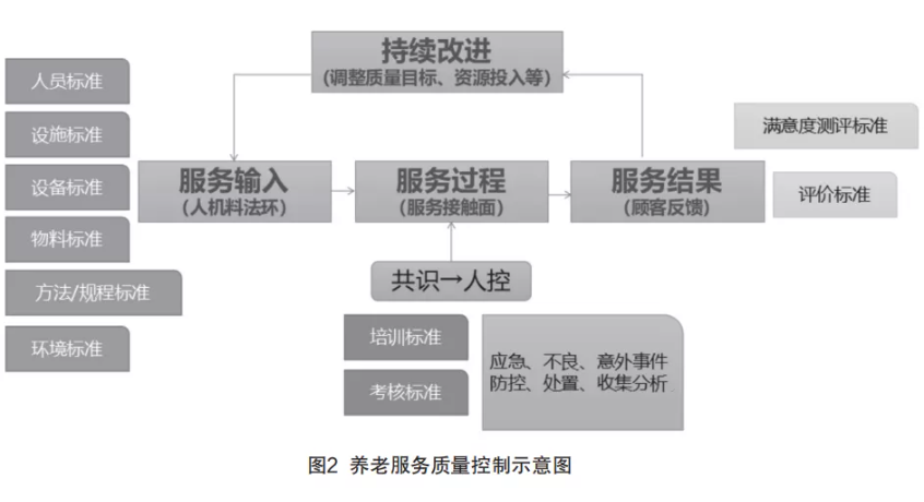 來自一線的實踐：在落地操作中，如何用標準化提升養(yǎng)老機構服務質量（干貨）(圖2)