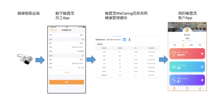 健康管理系統(tǒng)在遠(yuǎn)洋椿萱茂的落地實(shí)踐(圖10)