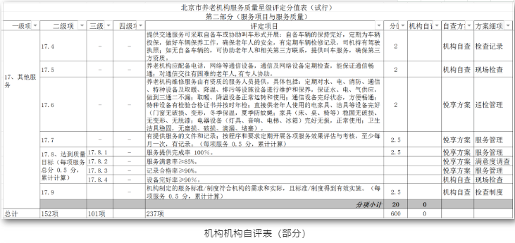 養(yǎng)老機(jī)構(gòu)星級(jí)評(píng)定，你讀懂了嗎？(圖1)
