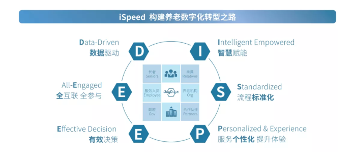 數(shù)字化賦能養(yǎng)老規(guī)?；l(fā)展(圖2)