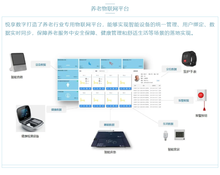 喜大普奔！悅享數(shù)字“數(shù)字化養(yǎng)老解決方案”入選三部委《智慧健康養(yǎng)老產(chǎn)品及服務(wù)推廣目錄（2020年版）》(圖3)