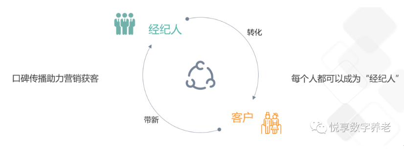 做養(yǎng)老，如何高效營銷？(圖4)