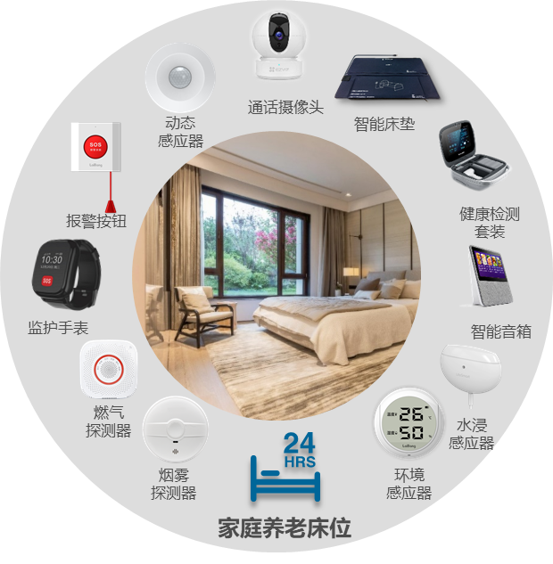 “數(shù)字化家庭養(yǎng)老床位”八大應用場景(圖1)